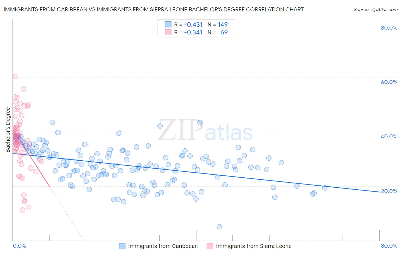 Immigrants from Caribbean vs Immigrants from Sierra Leone Bachelor's Degree