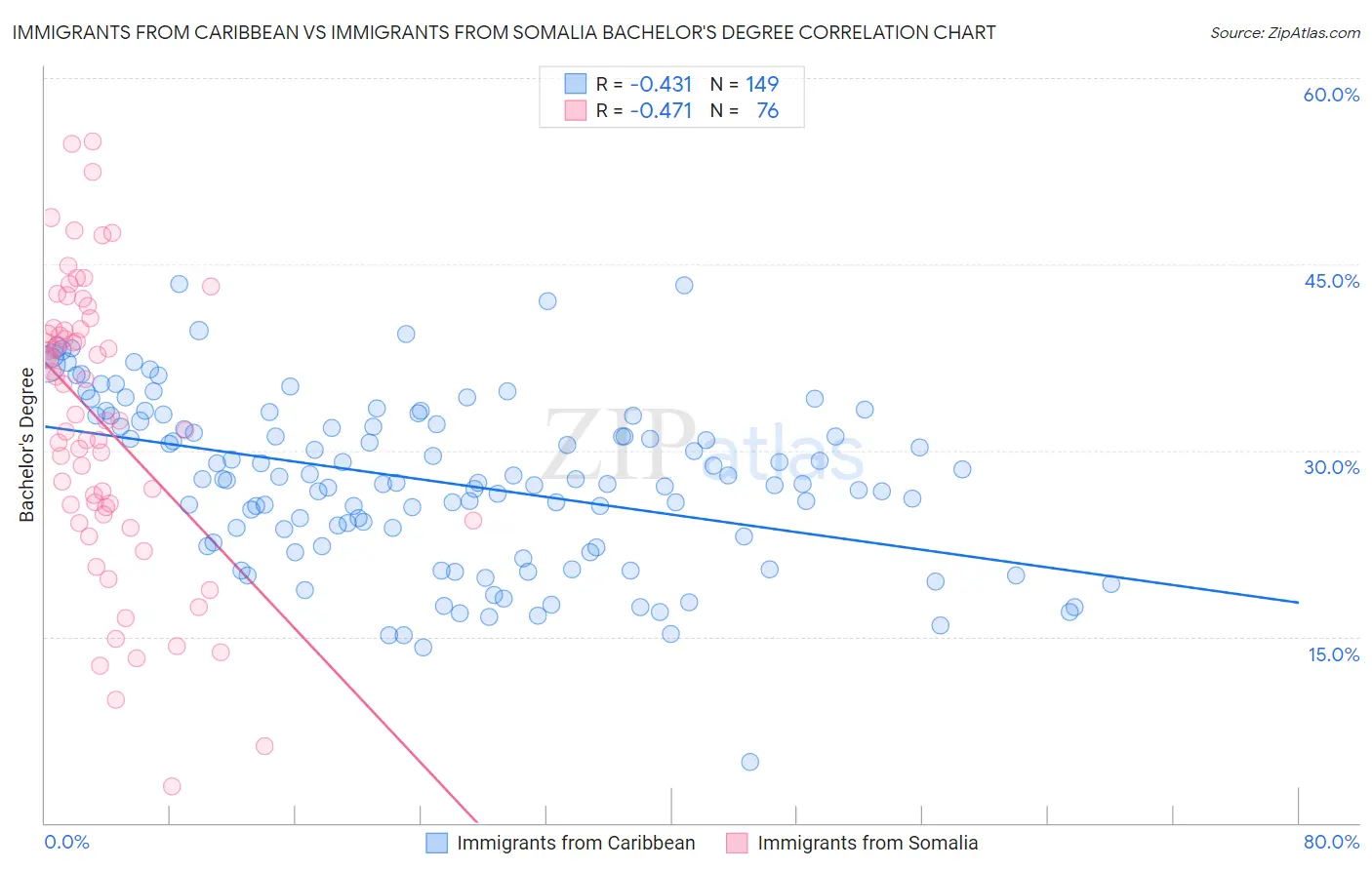 Immigrants from Caribbean vs Immigrants from Somalia Bachelor's Degree