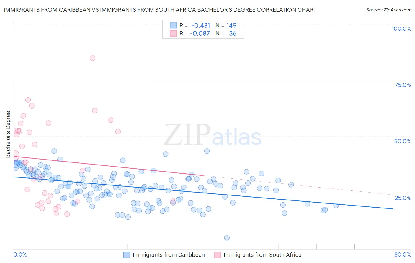 Immigrants from Caribbean vs Immigrants from South Africa Bachelor's Degree