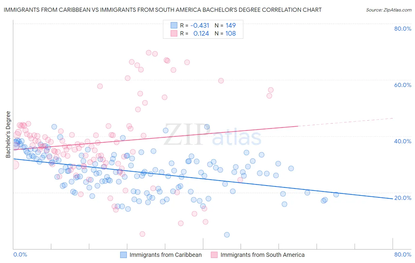 Immigrants from Caribbean vs Immigrants from South America Bachelor's Degree