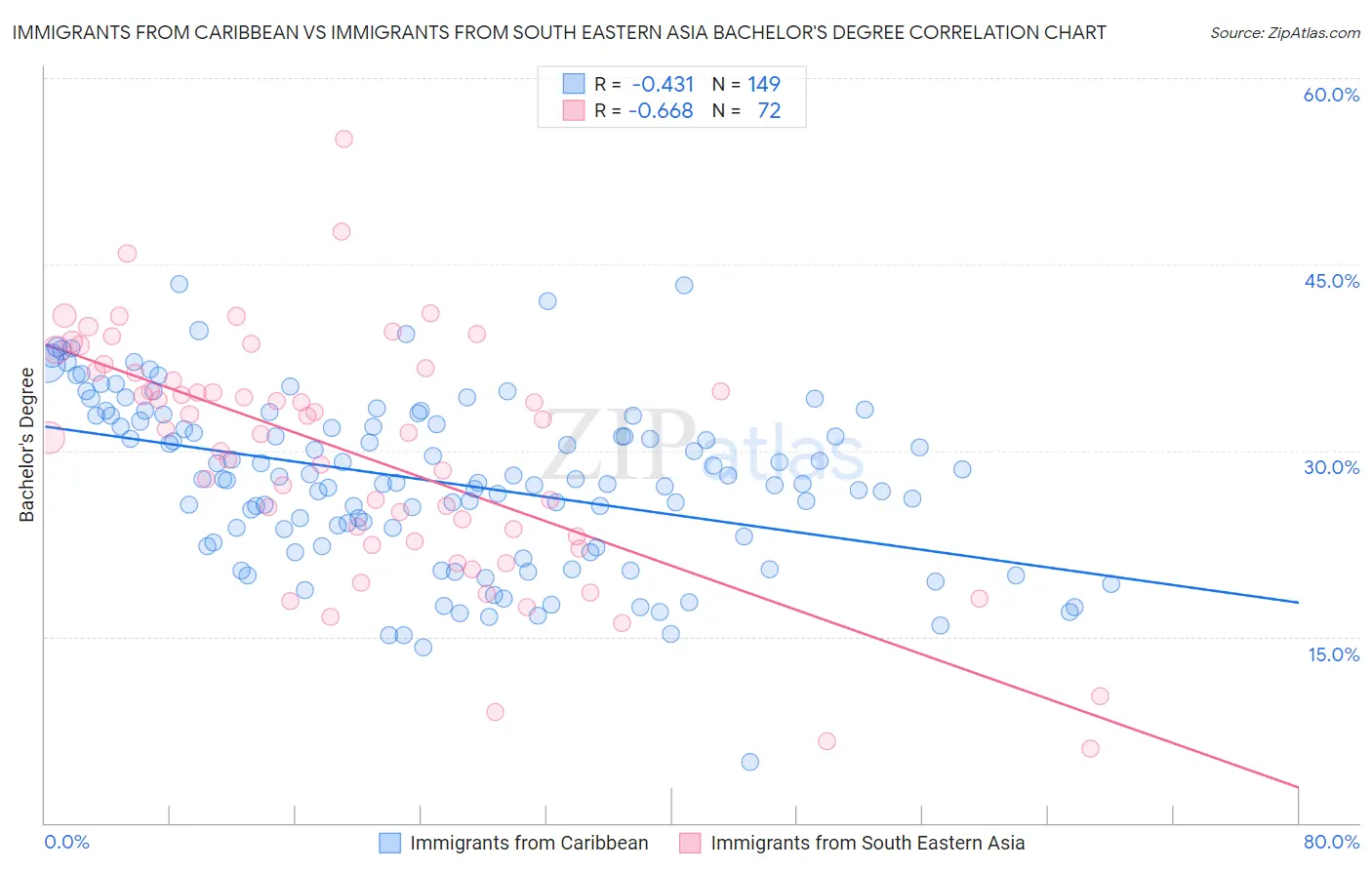Immigrants from Caribbean vs Immigrants from South Eastern Asia Bachelor's Degree
