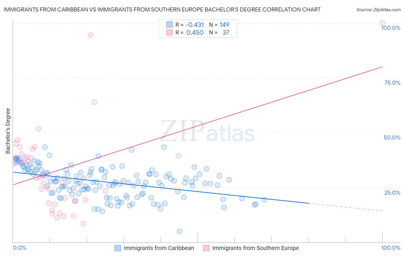 Immigrants from Caribbean vs Immigrants from Southern Europe Bachelor's Degree