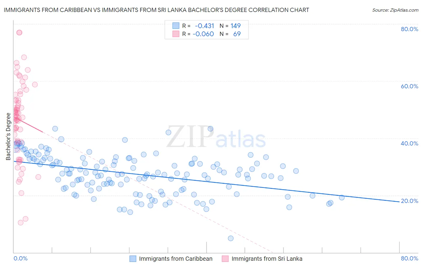 Immigrants from Caribbean vs Immigrants from Sri Lanka Bachelor's Degree