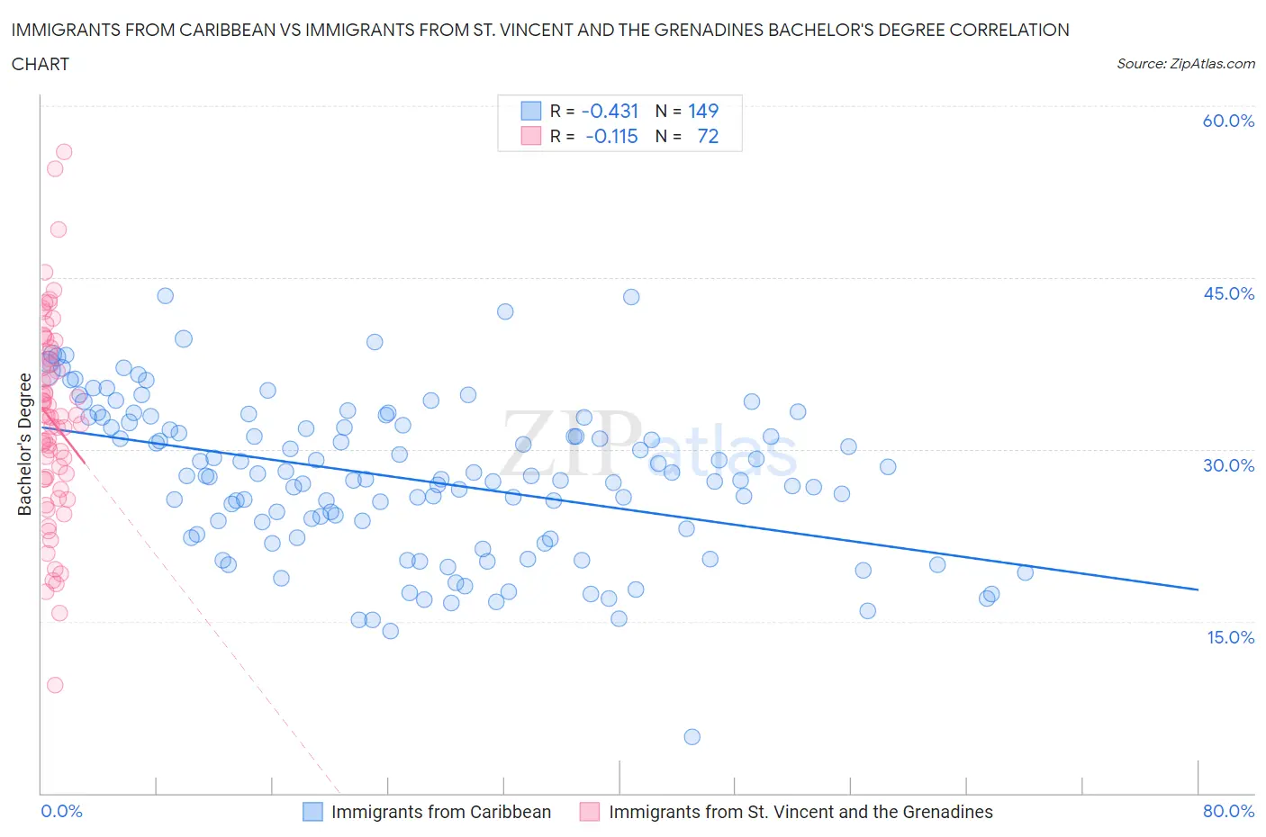 Immigrants from Caribbean vs Immigrants from St. Vincent and the Grenadines Bachelor's Degree