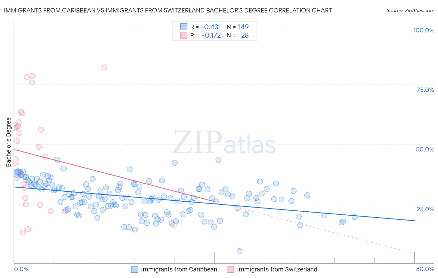 Immigrants from Caribbean vs Immigrants from Switzerland Bachelor's Degree