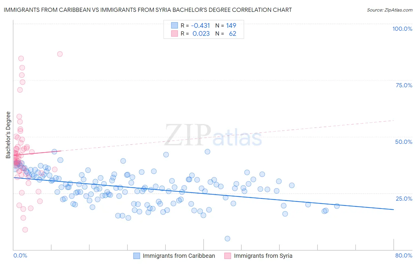 Immigrants from Caribbean vs Immigrants from Syria Bachelor's Degree