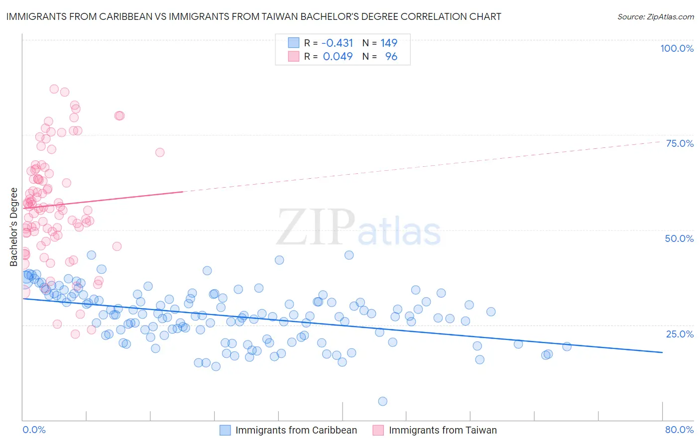 Immigrants from Caribbean vs Immigrants from Taiwan Bachelor's Degree