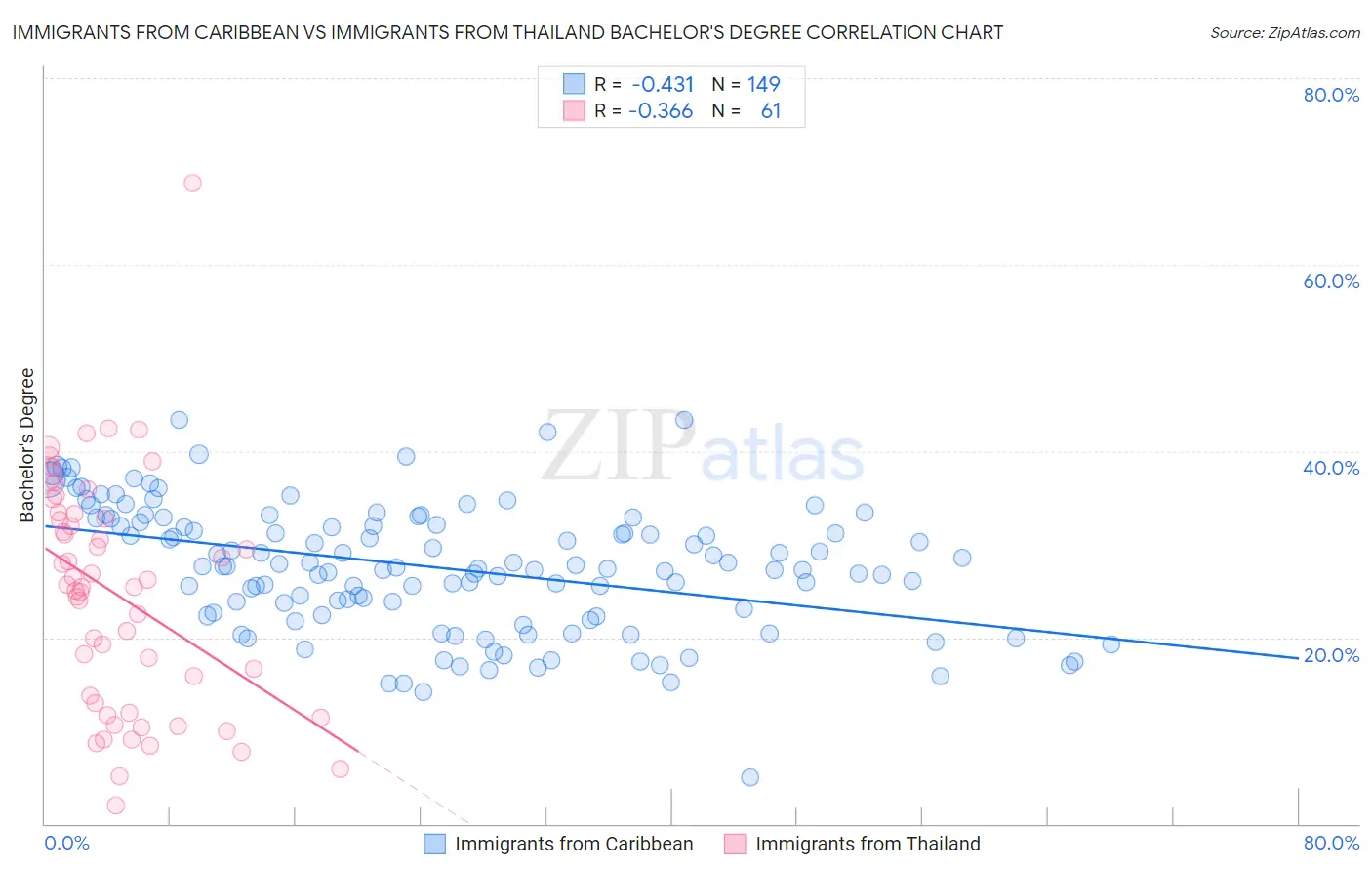 Immigrants from Caribbean vs Immigrants from Thailand Bachelor's Degree