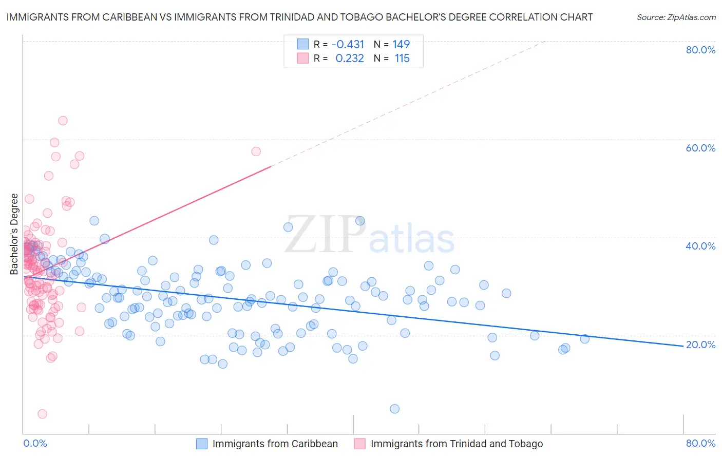 Immigrants from Caribbean vs Immigrants from Trinidad and Tobago Bachelor's Degree