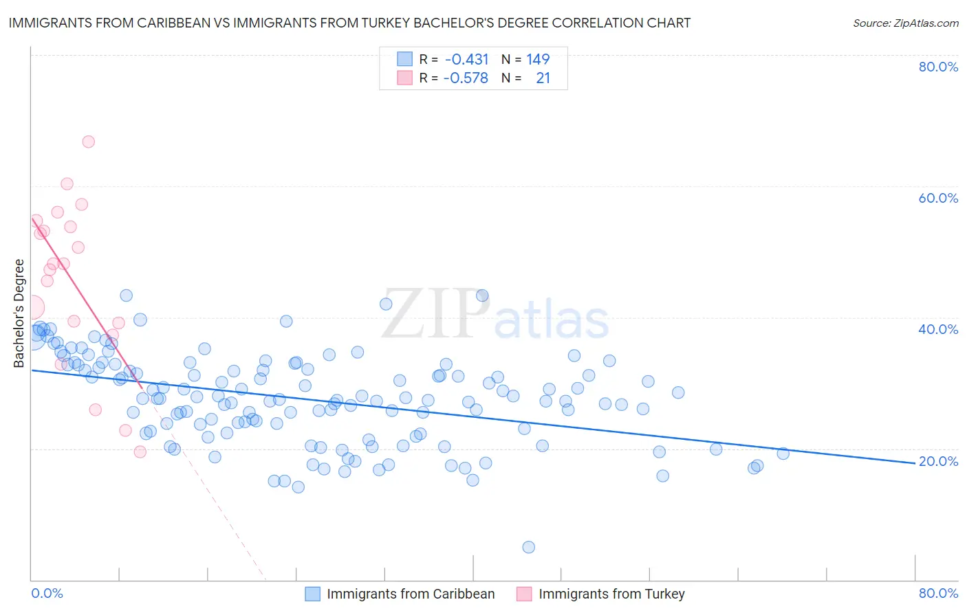 Immigrants from Caribbean vs Immigrants from Turkey Bachelor's Degree