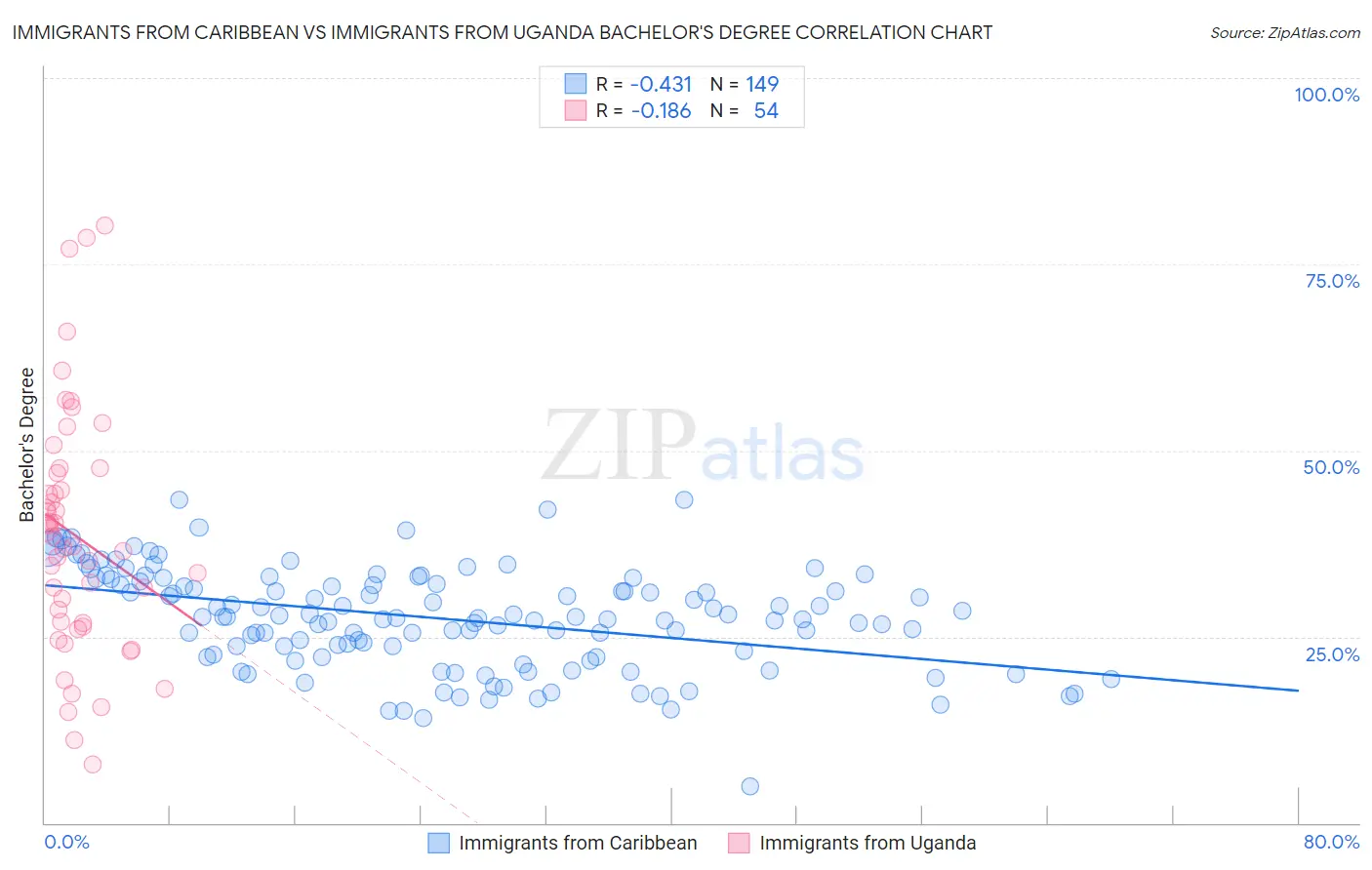 Immigrants from Caribbean vs Immigrants from Uganda Bachelor's Degree