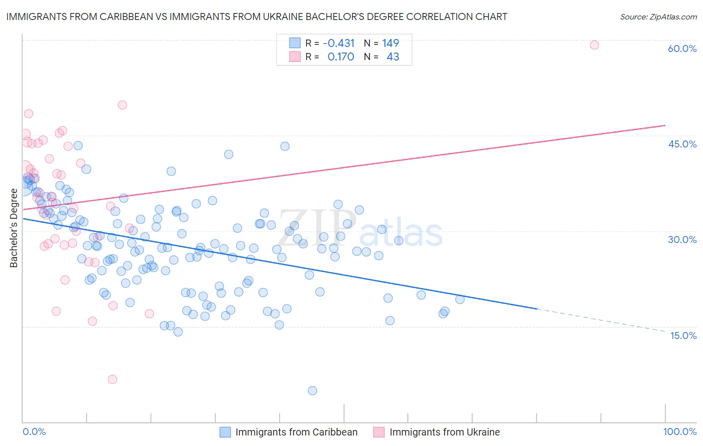 Immigrants from Caribbean vs Immigrants from Ukraine Bachelor's Degree