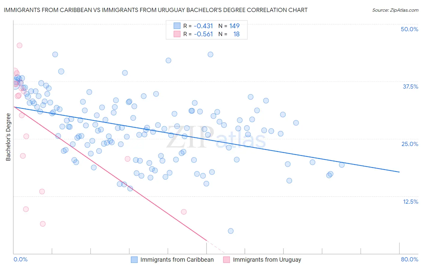 Immigrants from Caribbean vs Immigrants from Uruguay Bachelor's Degree