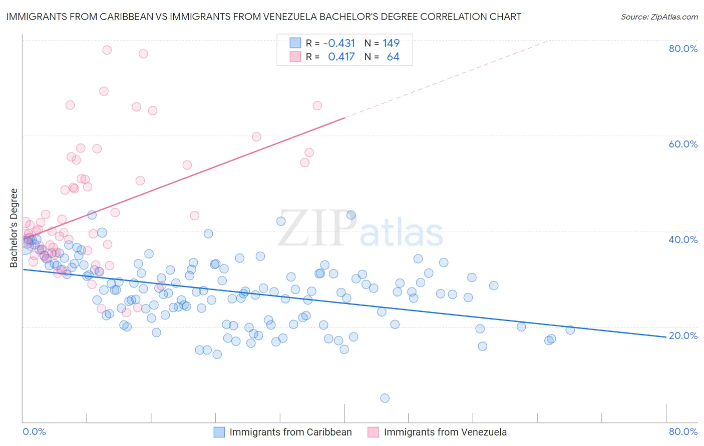 Immigrants from Caribbean vs Immigrants from Venezuela Bachelor's Degree