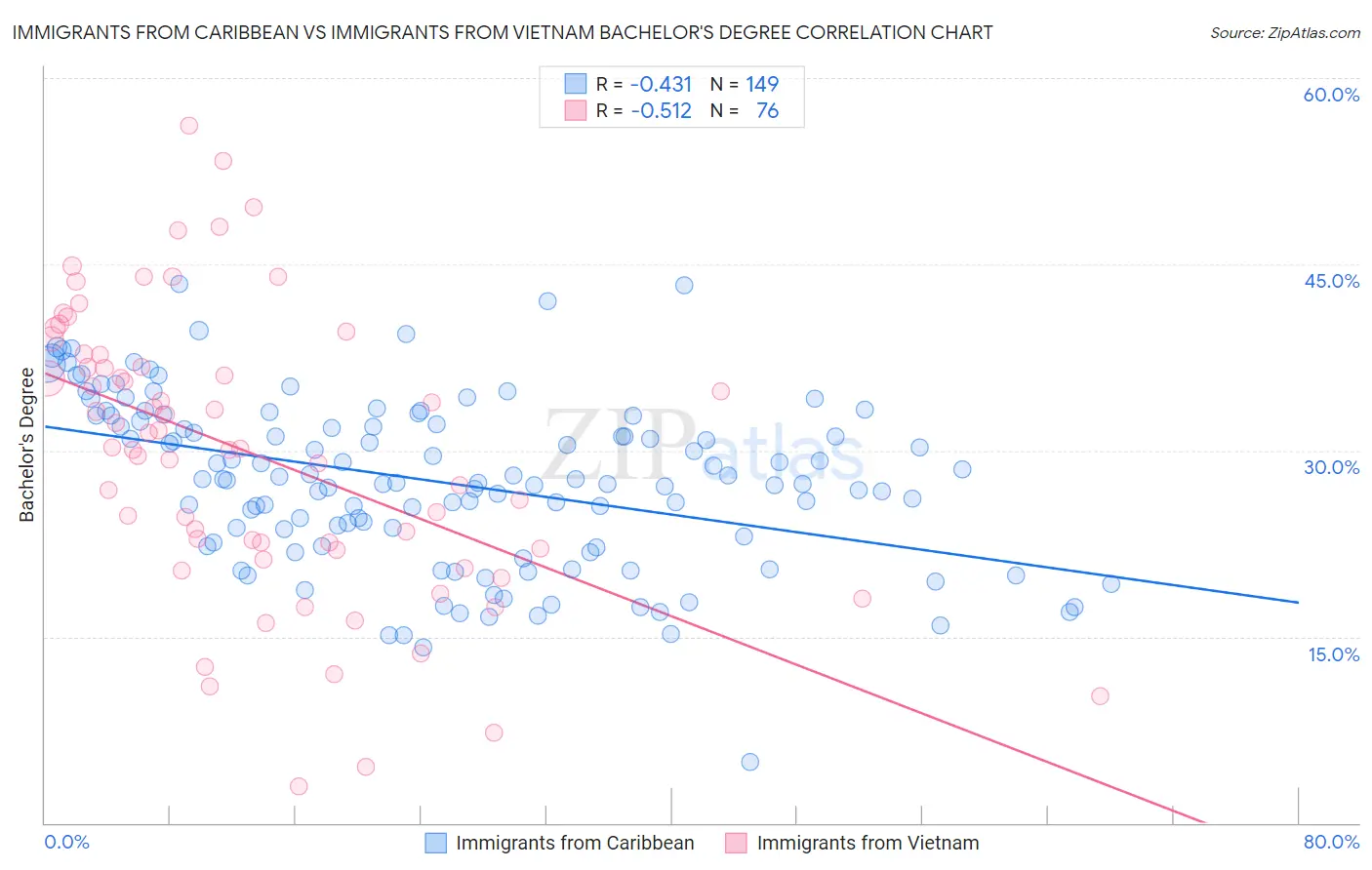 Immigrants from Caribbean vs Immigrants from Vietnam Bachelor's Degree