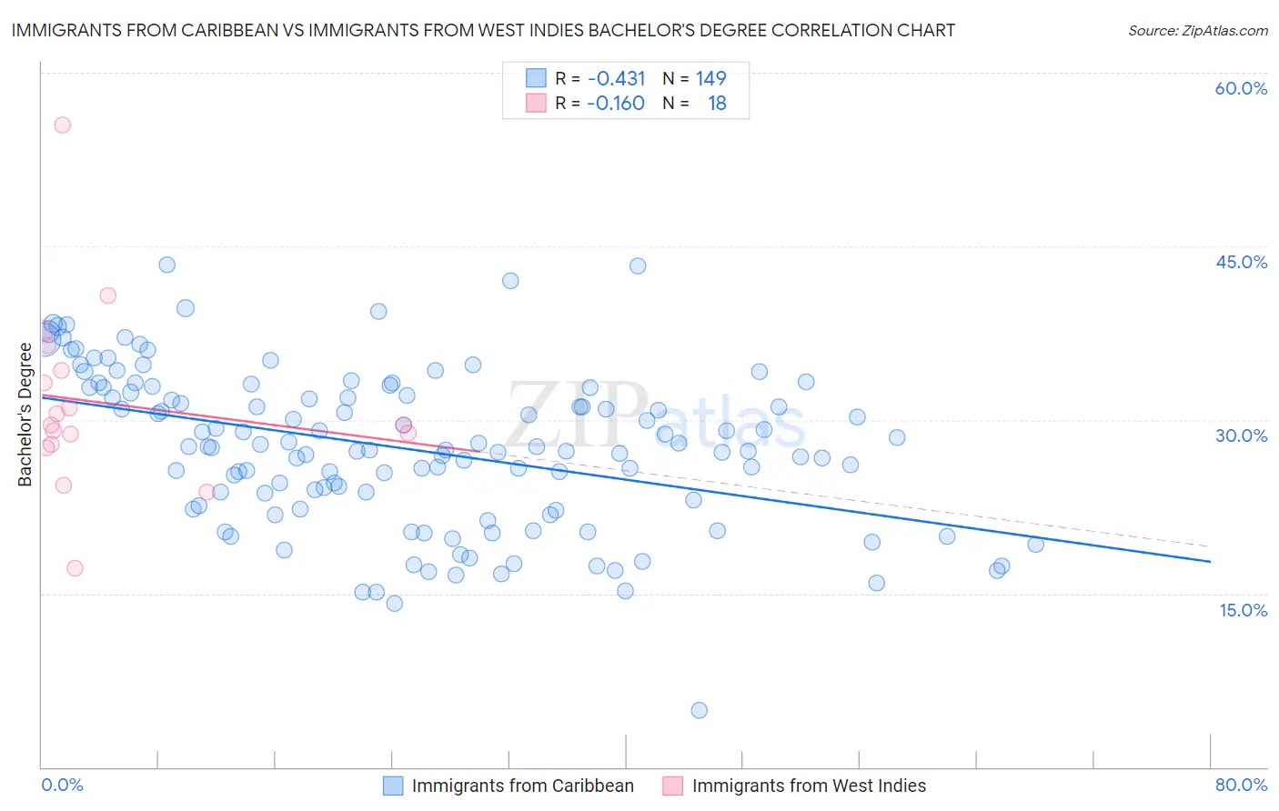 Immigrants from Caribbean vs Immigrants from West Indies Bachelor's Degree