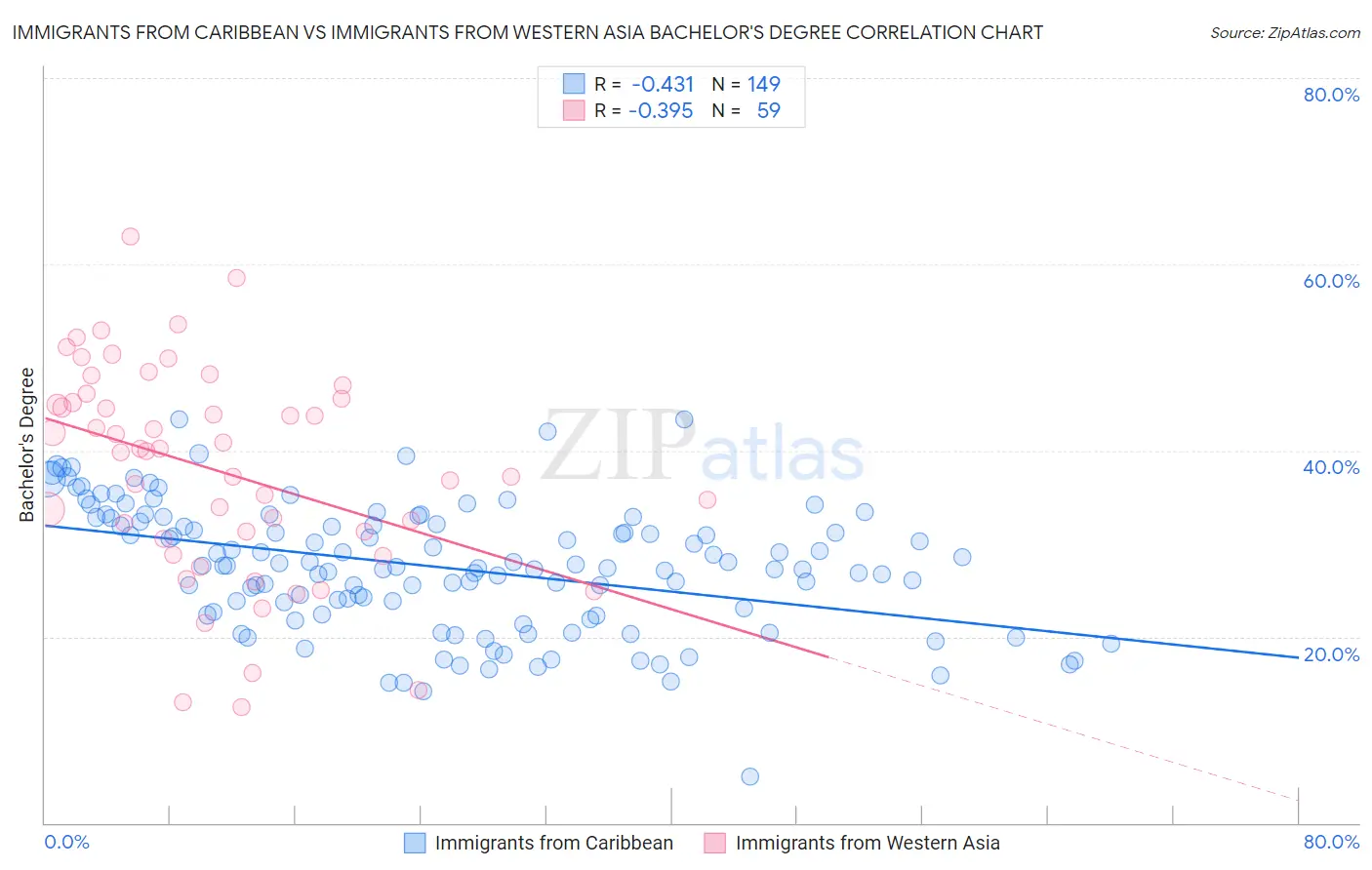 Immigrants from Caribbean vs Immigrants from Western Asia Bachelor's Degree