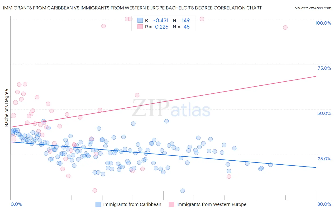 Immigrants from Caribbean vs Immigrants from Western Europe Bachelor's Degree