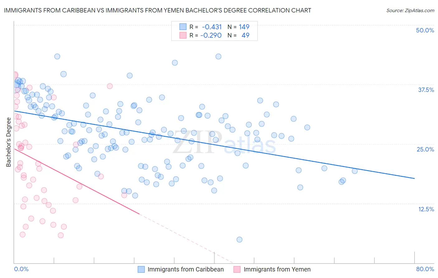 Immigrants from Caribbean vs Immigrants from Yemen Bachelor's Degree