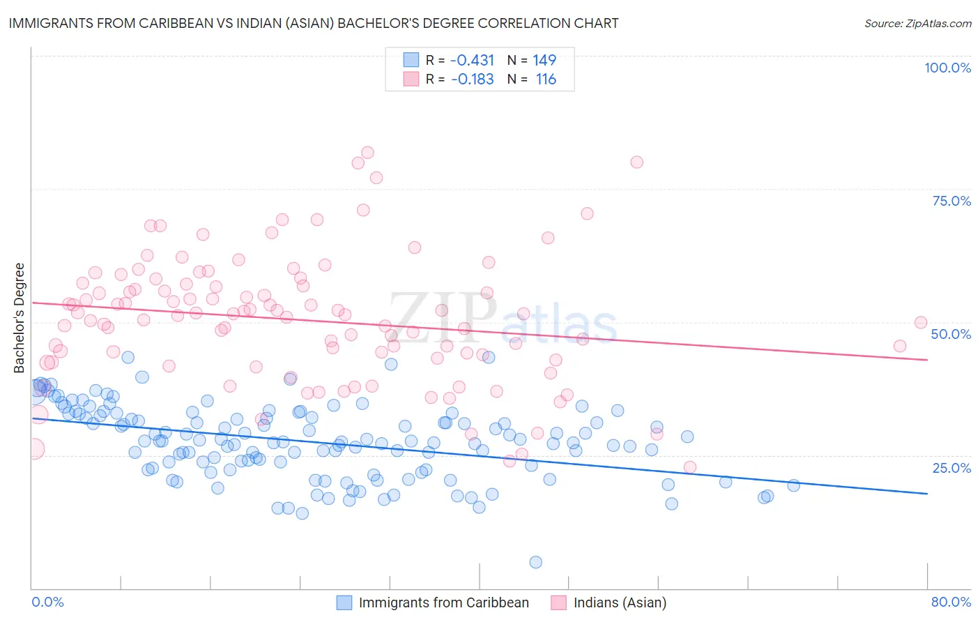 Immigrants from Caribbean vs Indian (Asian) Bachelor's Degree