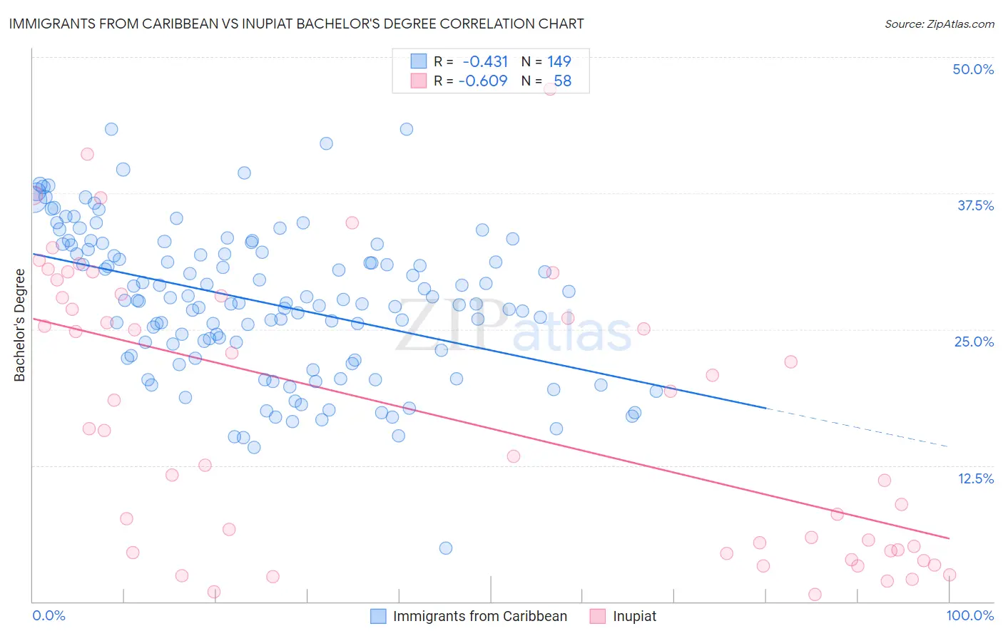 Immigrants from Caribbean vs Inupiat Bachelor's Degree