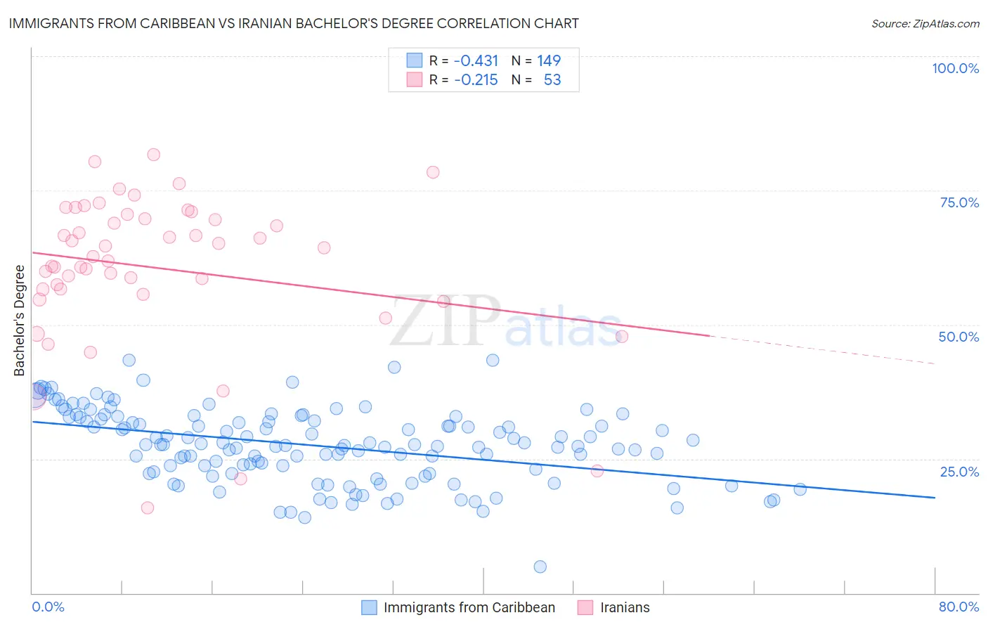 Immigrants from Caribbean vs Iranian Bachelor's Degree
