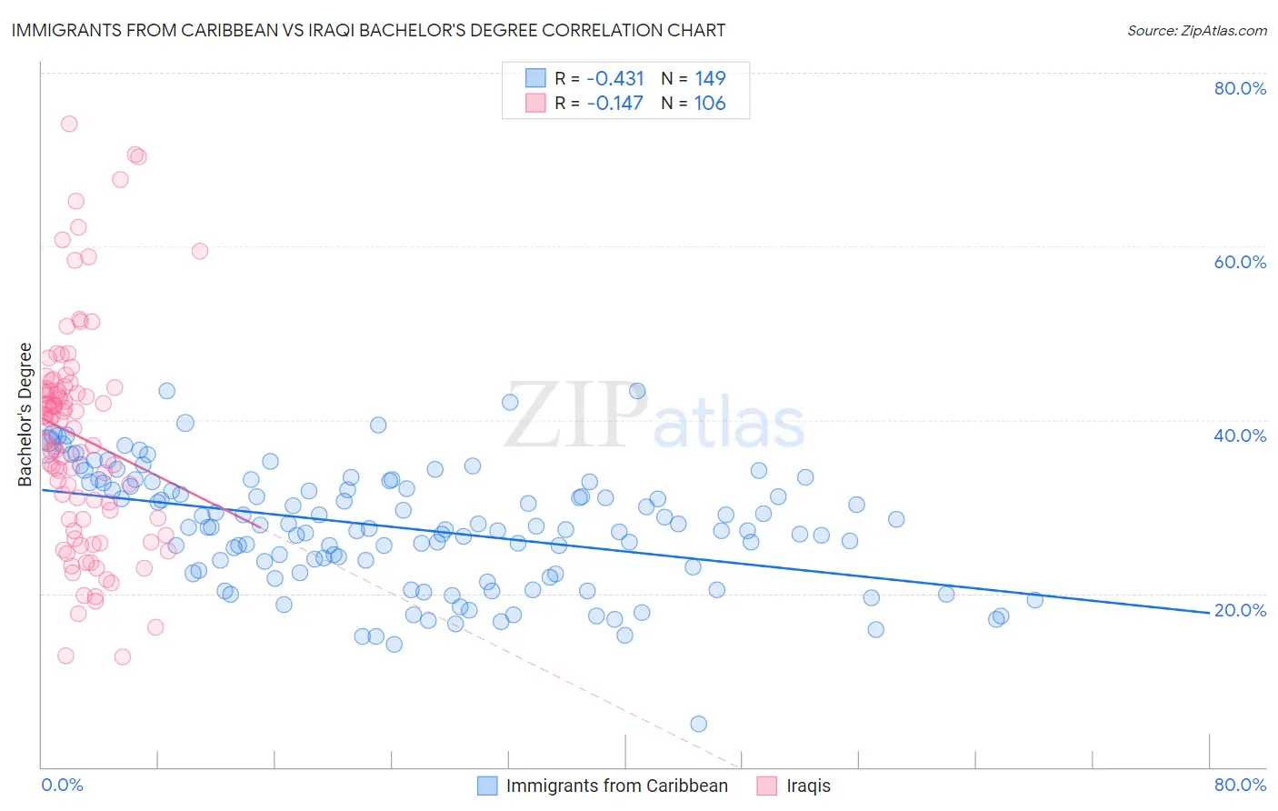 Immigrants from Caribbean vs Iraqi Bachelor's Degree