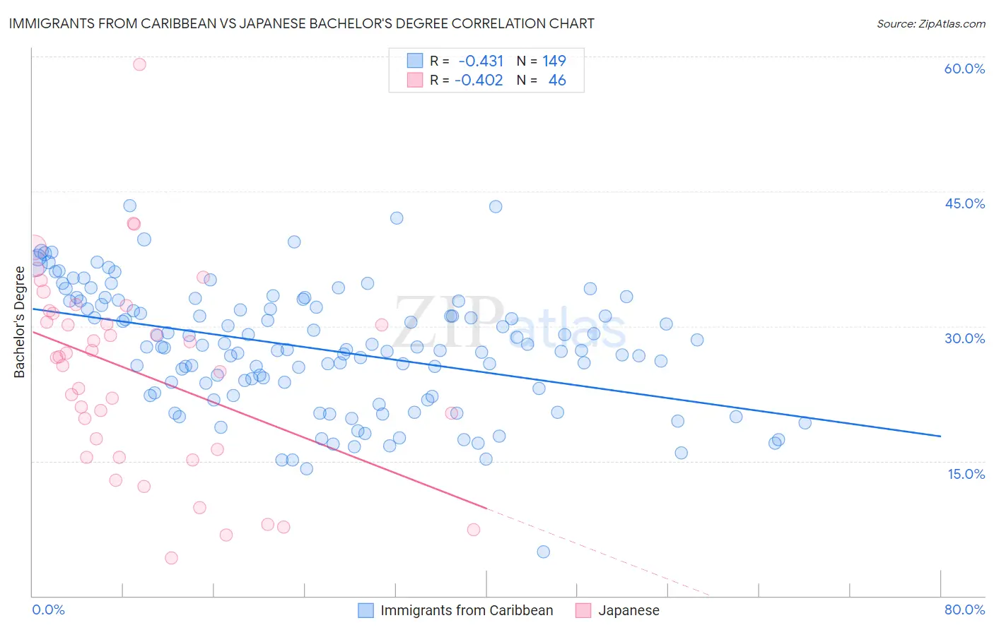 Immigrants from Caribbean vs Japanese Bachelor's Degree