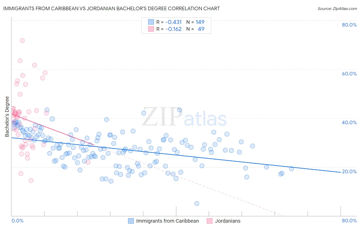 Immigrants from Caribbean vs Jordanian Bachelor's Degree