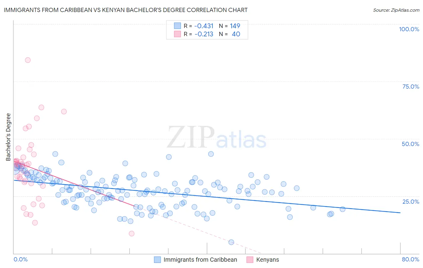 Immigrants from Caribbean vs Kenyan Bachelor's Degree