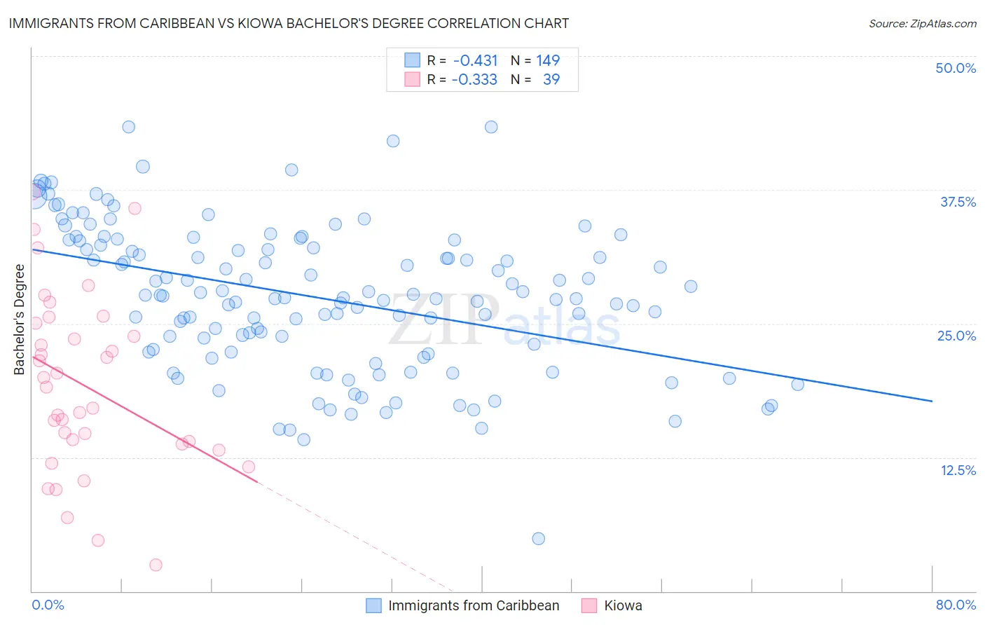 Immigrants from Caribbean vs Kiowa Bachelor's Degree