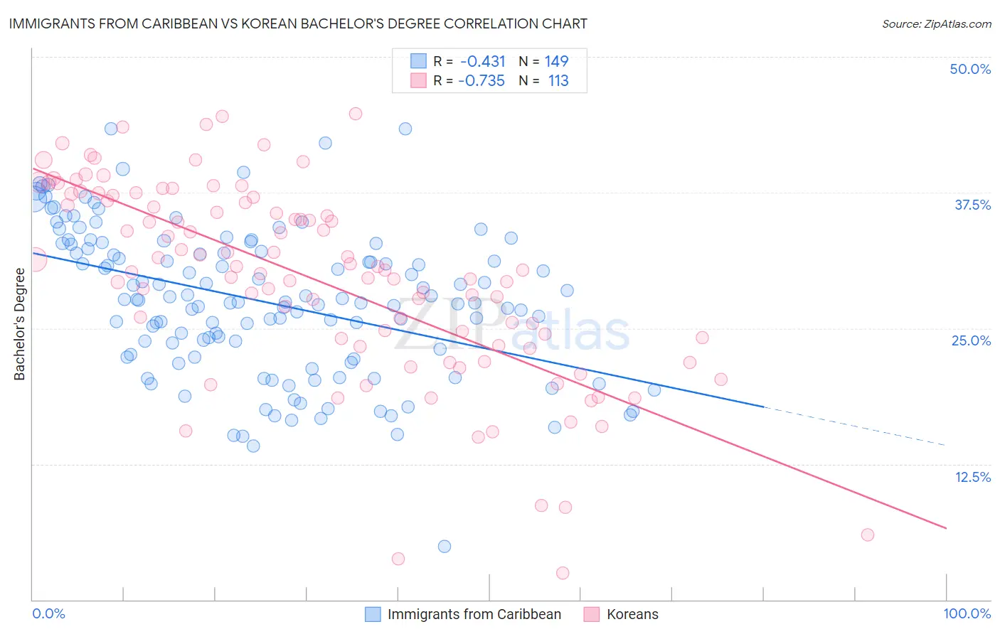 Immigrants from Caribbean vs Korean Bachelor's Degree