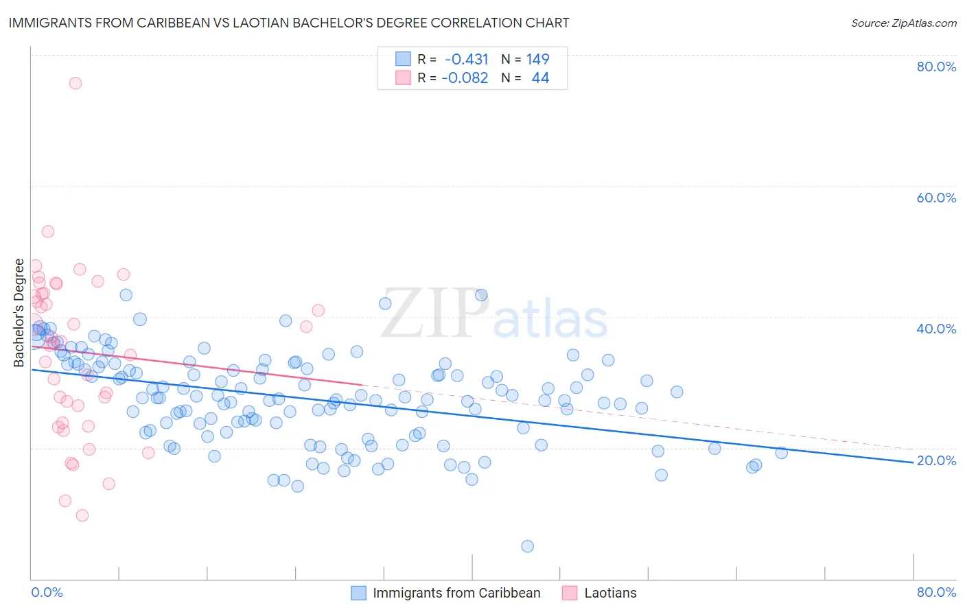Immigrants from Caribbean vs Laotian Bachelor's Degree