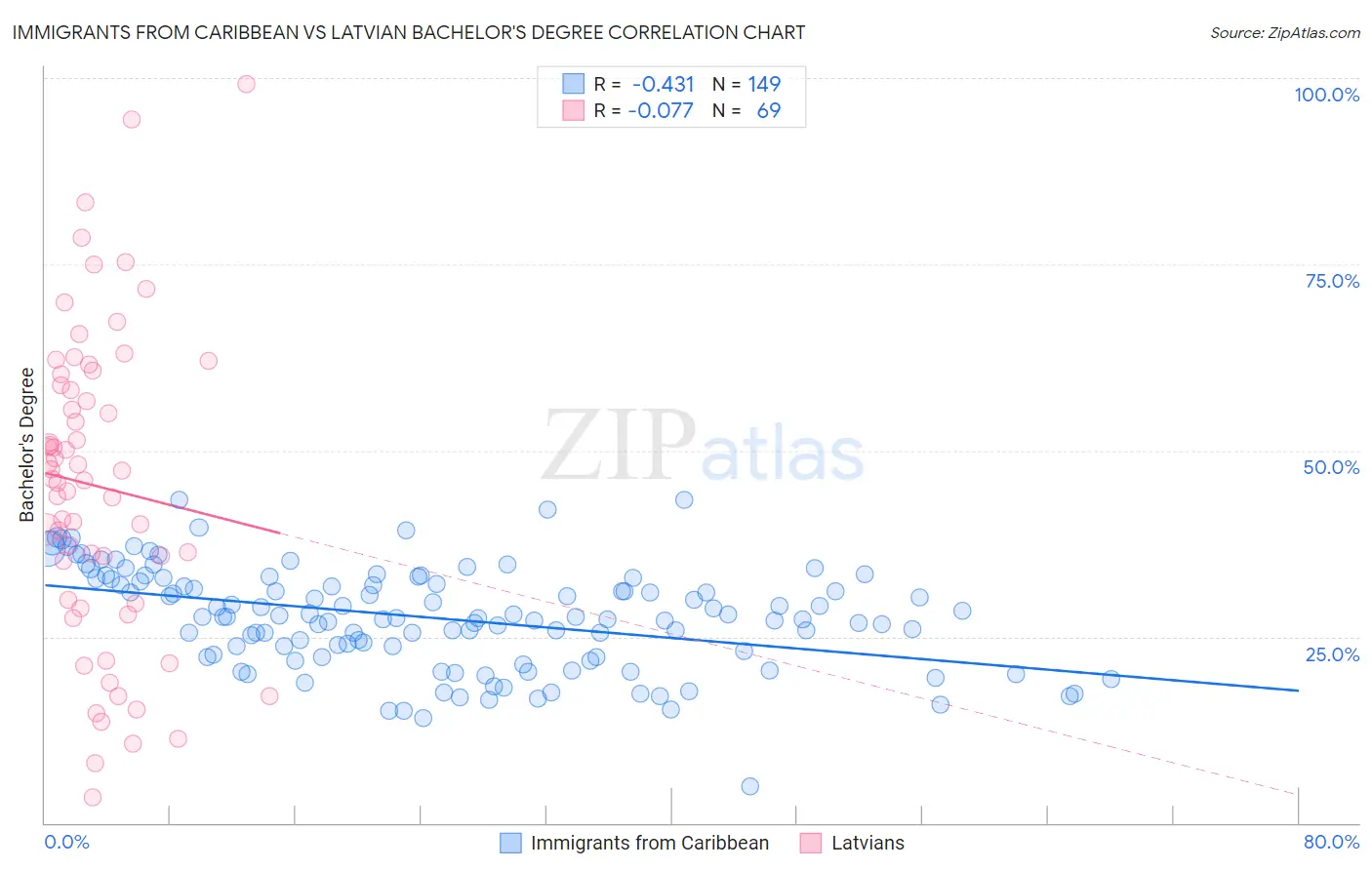 Immigrants from Caribbean vs Latvian Bachelor's Degree