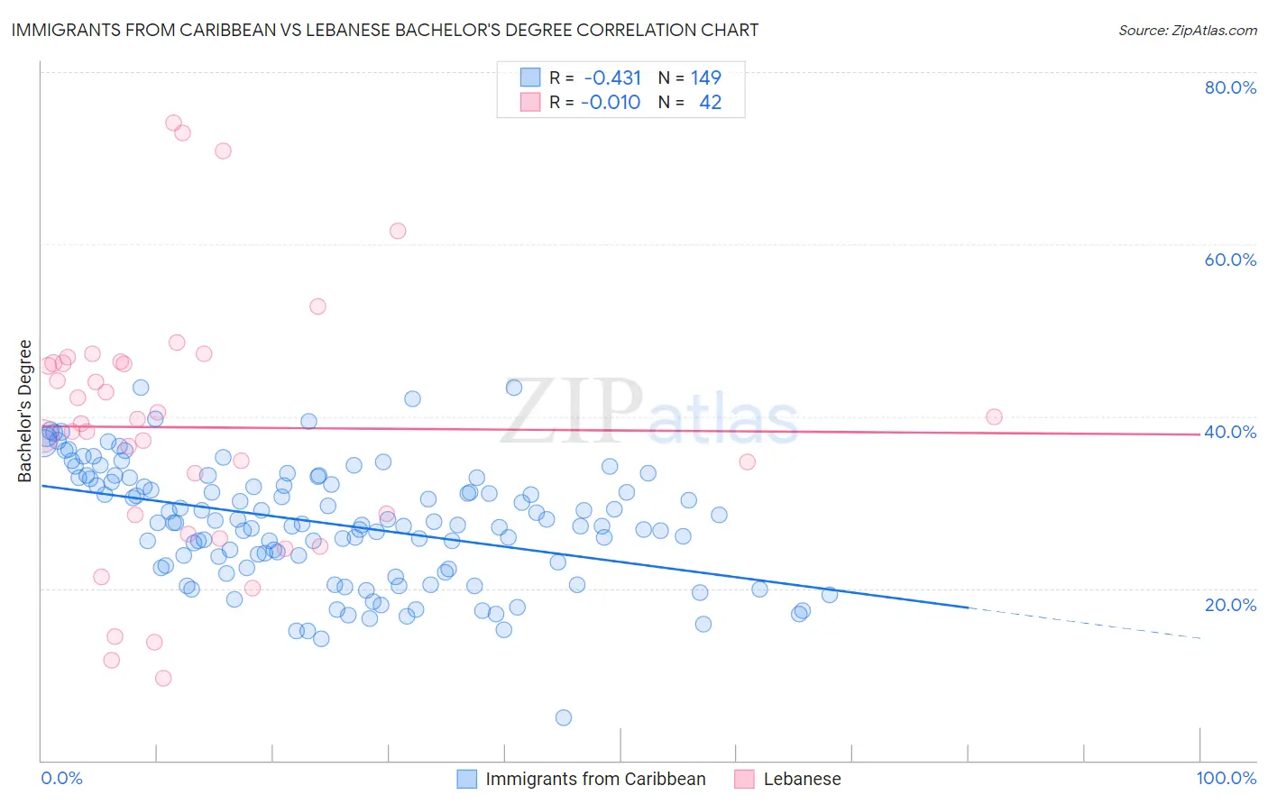 Immigrants from Caribbean vs Lebanese Bachelor's Degree