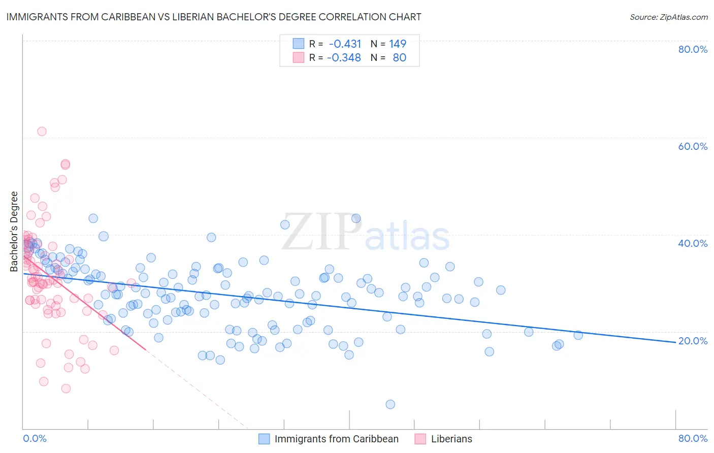 Immigrants from Caribbean vs Liberian Bachelor's Degree