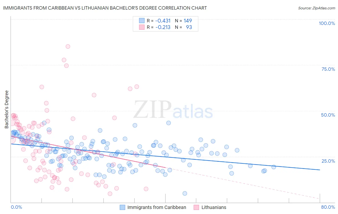 Immigrants from Caribbean vs Lithuanian Bachelor's Degree