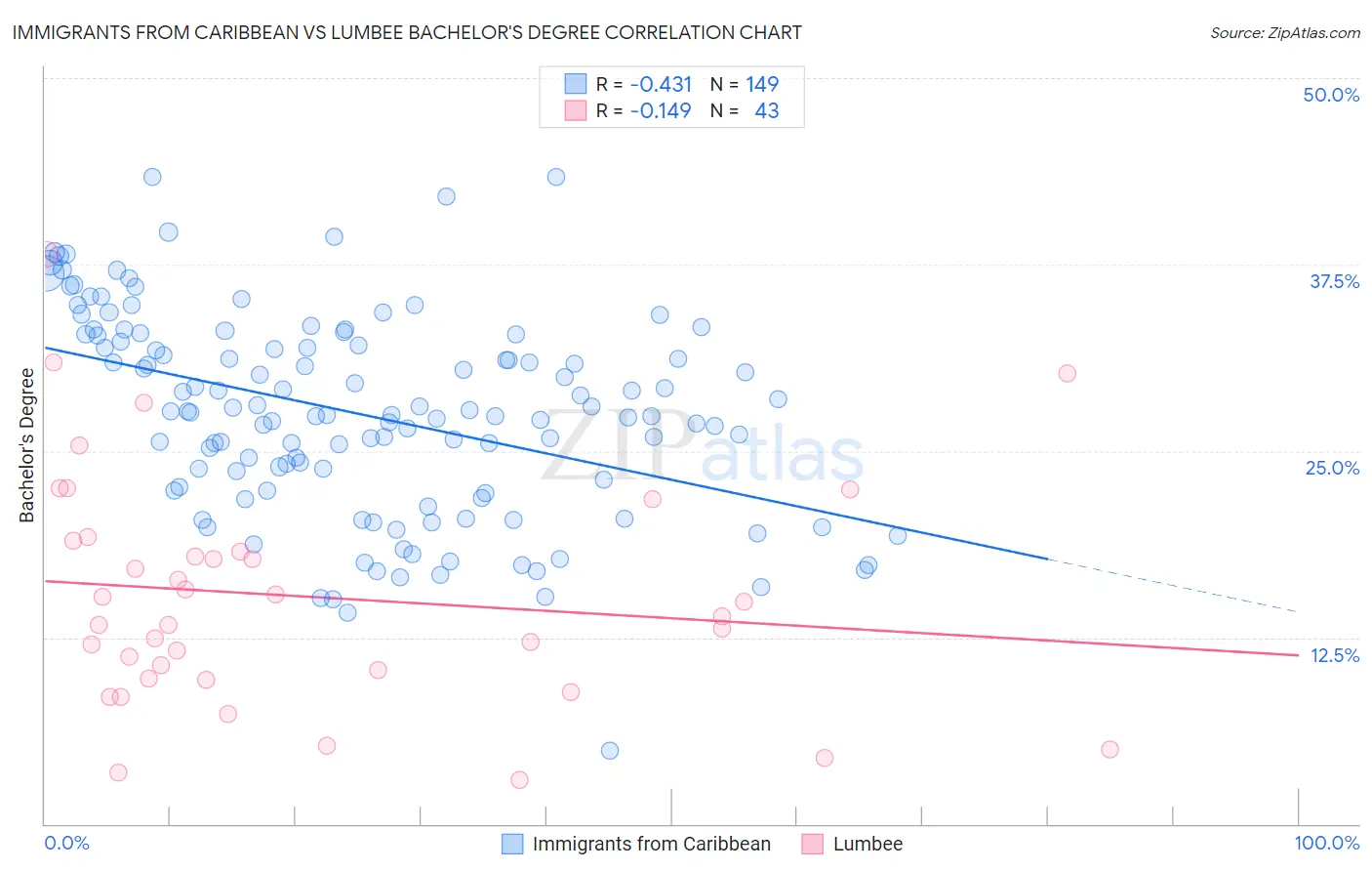 Immigrants from Caribbean vs Lumbee Bachelor's Degree