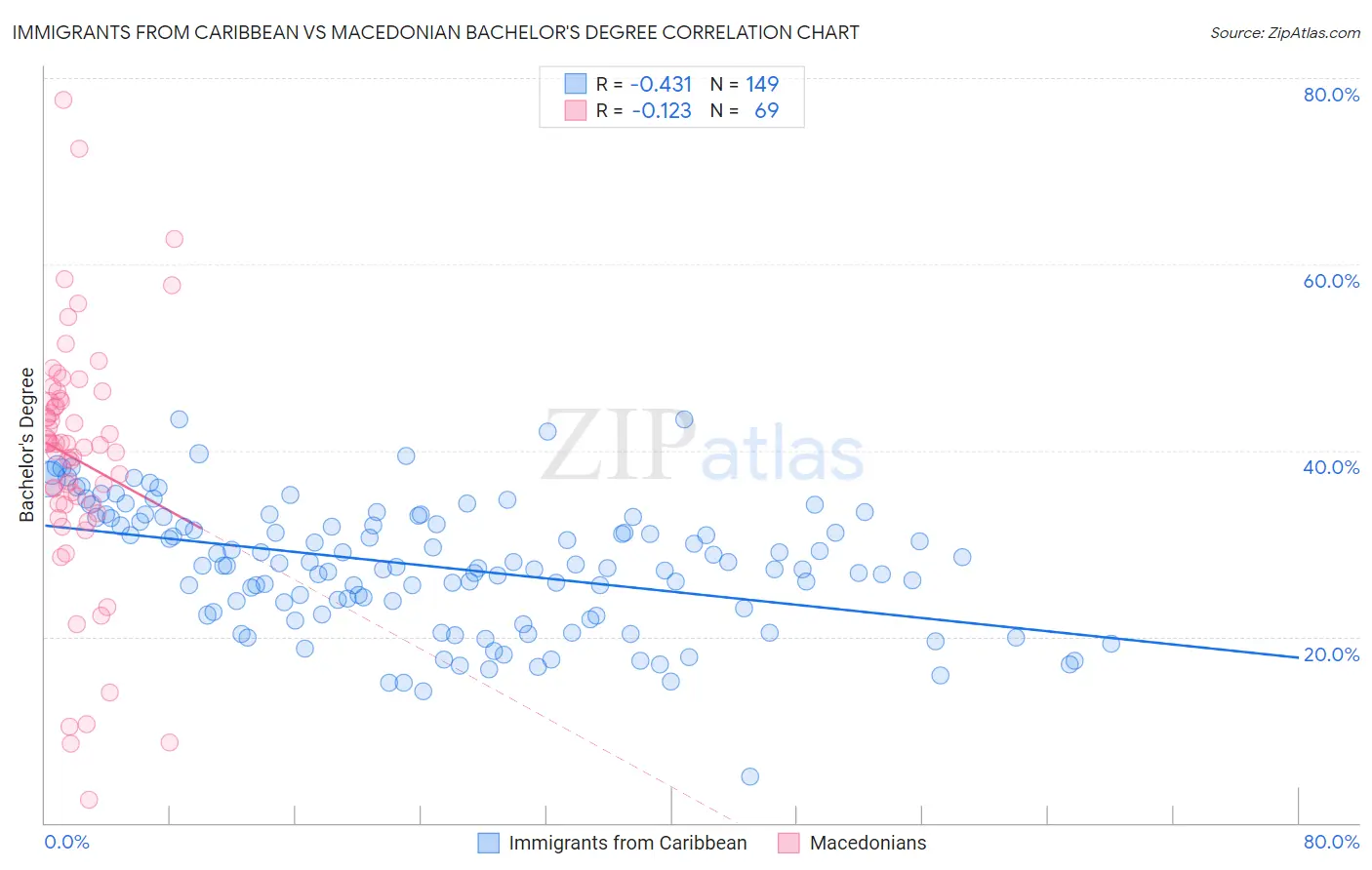 Immigrants from Caribbean vs Macedonian Bachelor's Degree