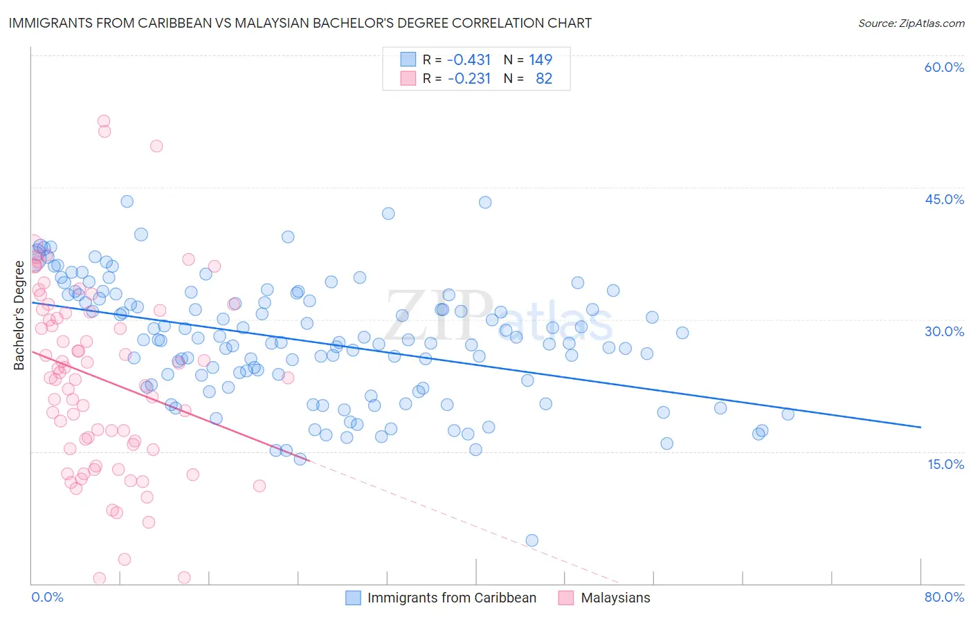 Immigrants from Caribbean vs Malaysian Bachelor's Degree