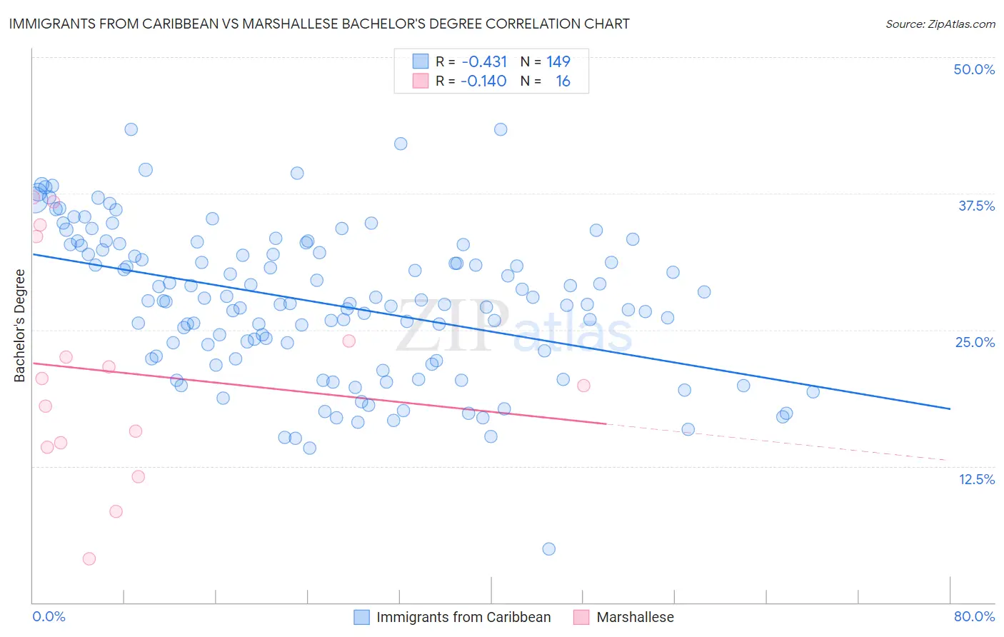 Immigrants from Caribbean vs Marshallese Bachelor's Degree