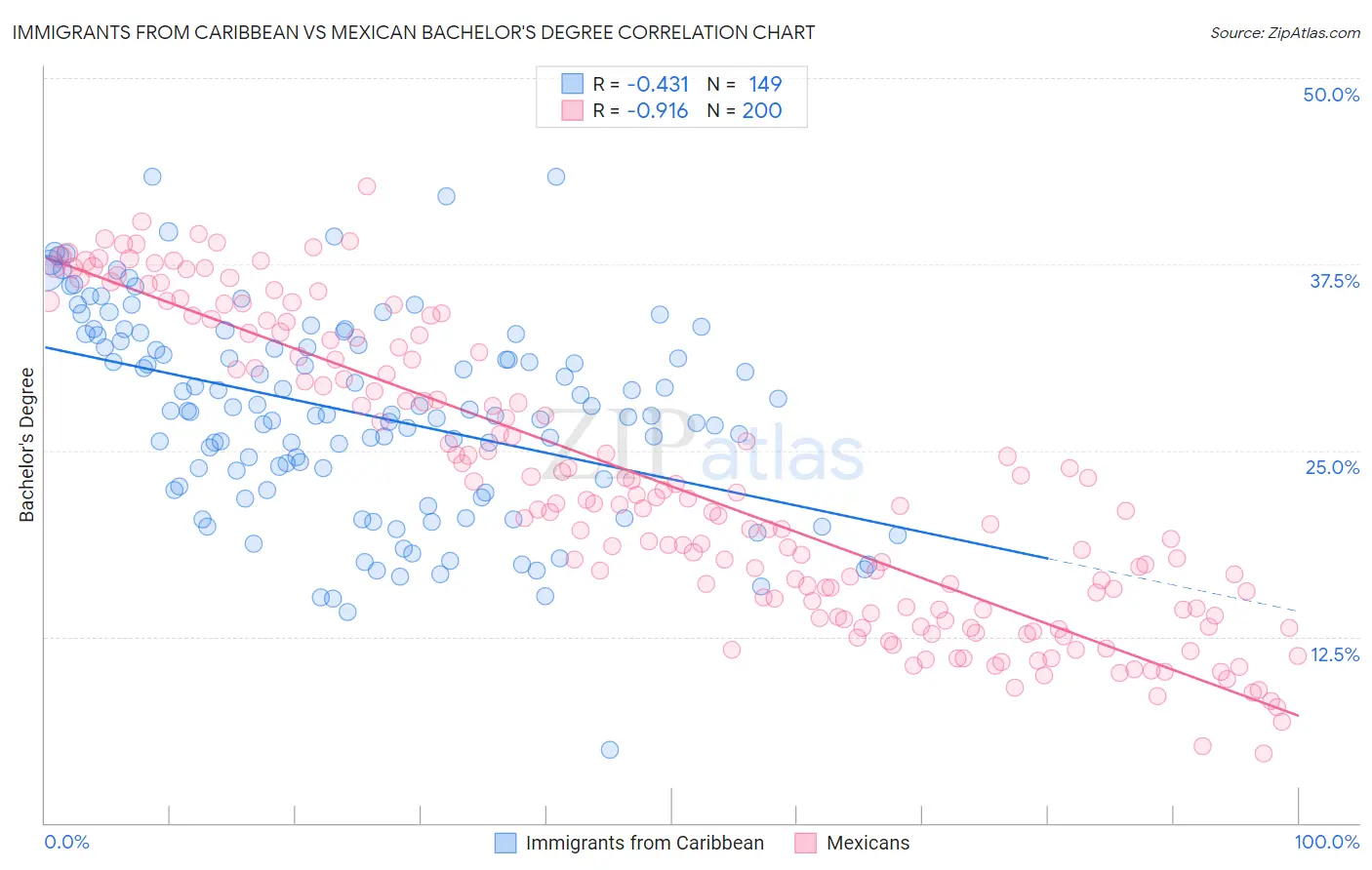 Immigrants from Caribbean vs Mexican Bachelor's Degree