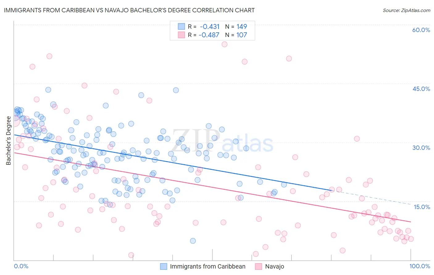 Immigrants from Caribbean vs Navajo Bachelor's Degree