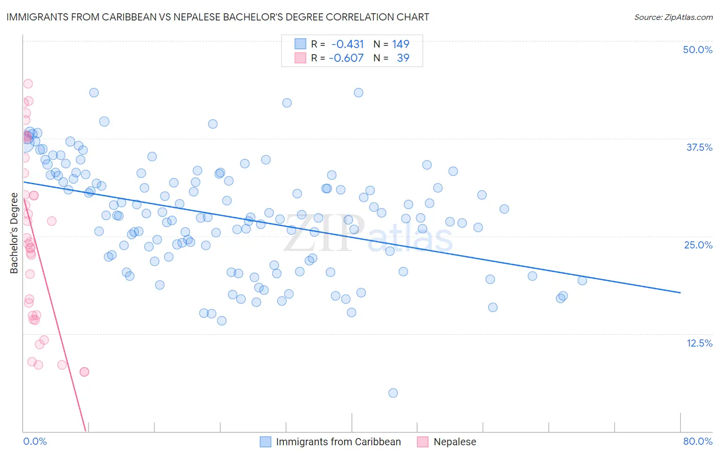 Immigrants from Caribbean vs Nepalese Bachelor's Degree