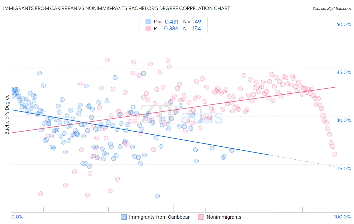 Immigrants from Caribbean vs Nonimmigrants Bachelor's Degree