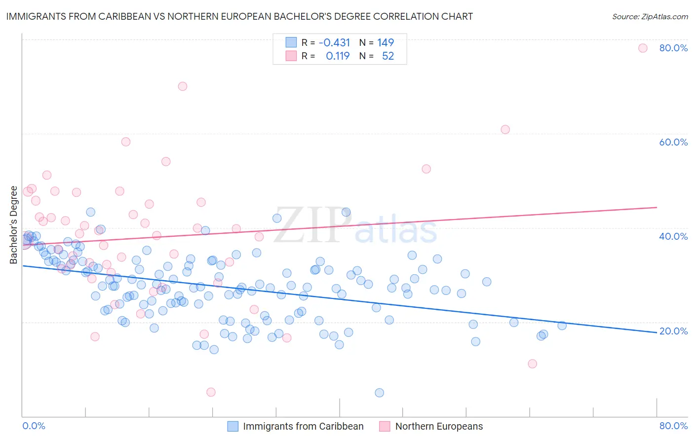 Immigrants from Caribbean vs Northern European Bachelor's Degree