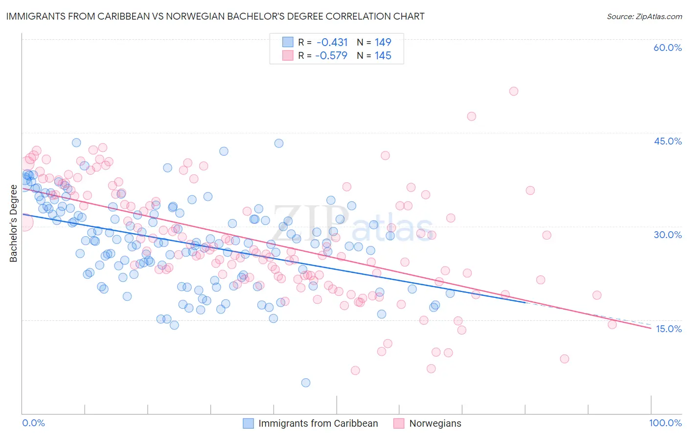 Immigrants from Caribbean vs Norwegian Bachelor's Degree