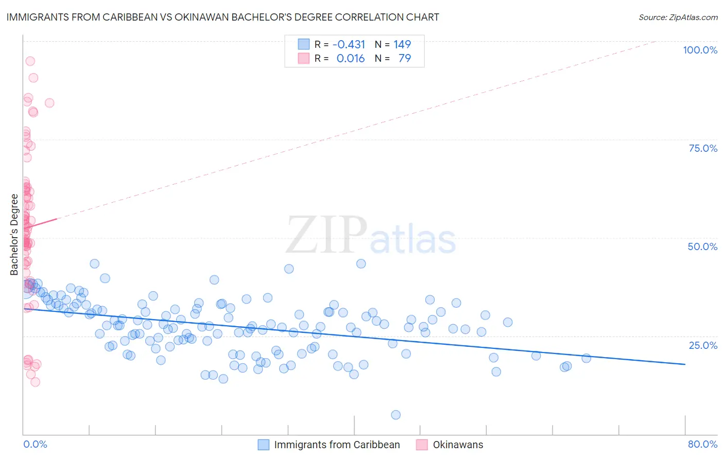 Immigrants from Caribbean vs Okinawan Bachelor's Degree