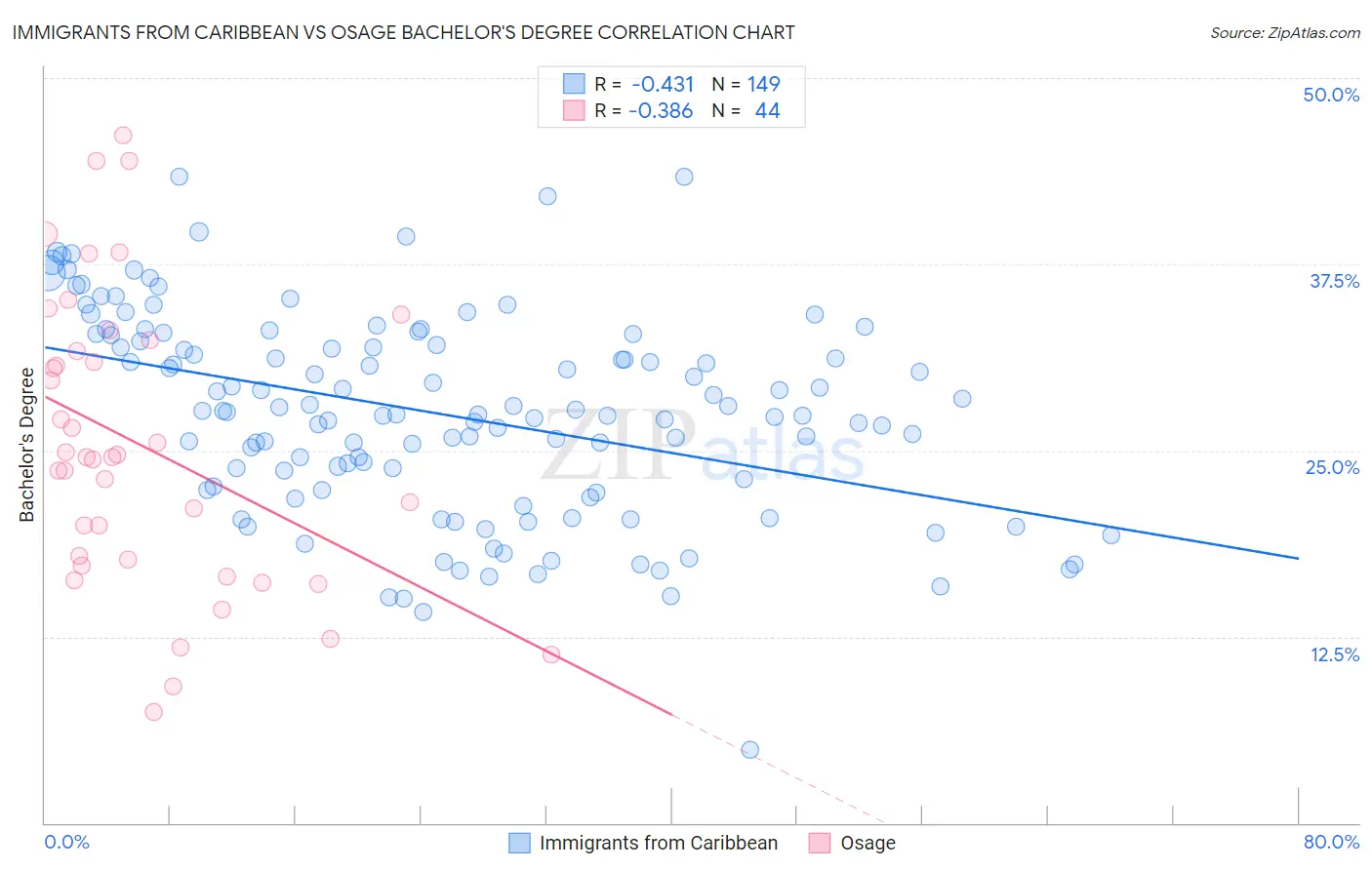 Immigrants from Caribbean vs Osage Bachelor's Degree