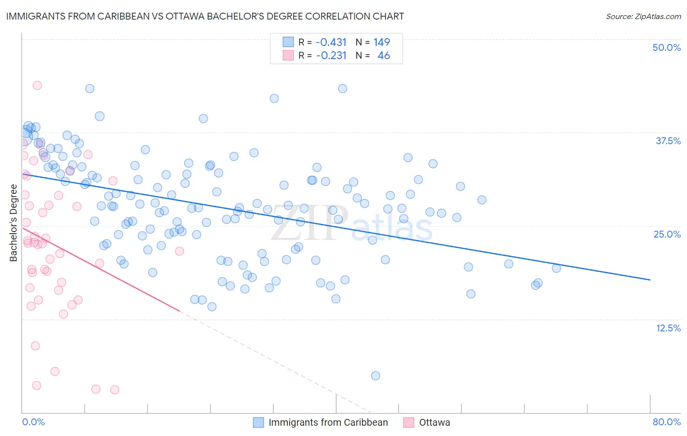 Immigrants from Caribbean vs Ottawa Bachelor's Degree